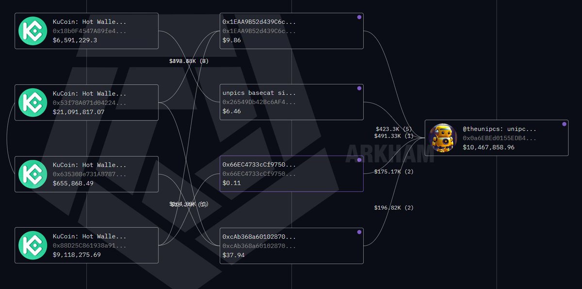 wallettracer's tweet photo. good post, one small mistake tho. 

@theunipcs solely funds his wallet via kucoin, which is also where he sends all of his profits

there are more wallets he did this with but im too lazy to get them. 

u get the idea. https://t.co/LbUEr7o3Rt
