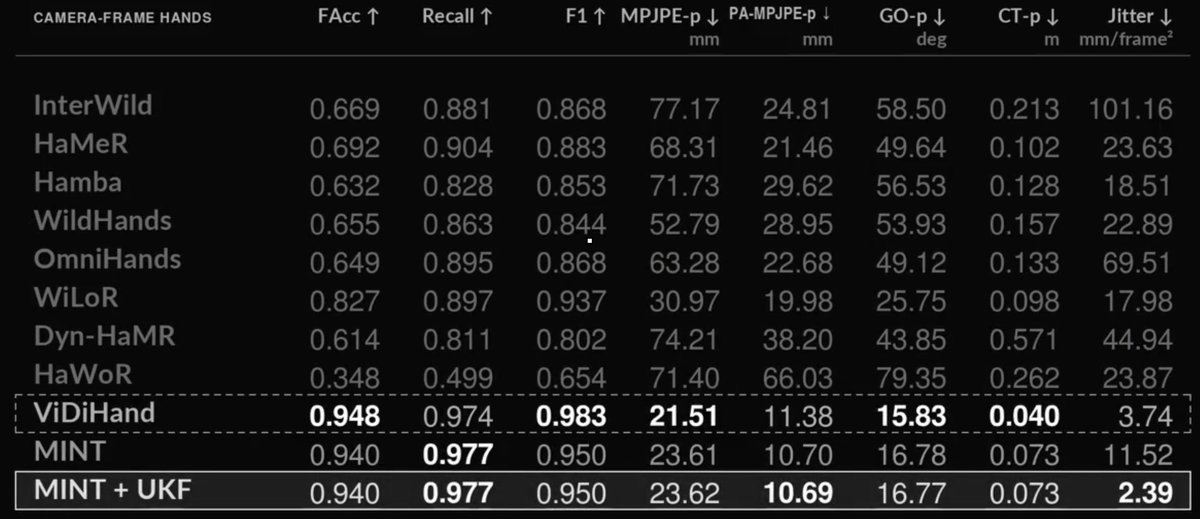 XOS9000's tweet photo. @chris_j_paxton apart from in jitter on hot3D, ACE-Ego-Hand crushes MINT! Open source data is awesome tho!

Also in holdout HOT3D and ARCTIC: ACE-Ego-Hand is much stronger (seems like the "conventional pipeline" Wuji refer to is the HaWoR) https://t.co/Eg7WbqVLnN