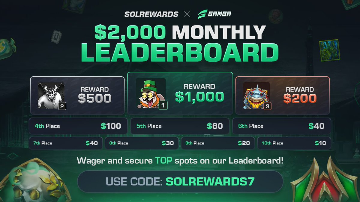 solrewards's tweet photo. 💰 $500 GIVEAWAY
RT + Like + Tag 2 friends

🚨 $2,000 LEADERBOARD ENDS IN 30 DAYS 🚨

Many spots need almost no wager 👀  
Perfect time to sneak onto the board.

Sign up 👉 https://t.co/BQ0Qgsw1GV
Track LB 👉 https://t.co/cwPQ6JoX98

Giveaway Winner picked after LB ends. https://t.co/6XeIGeE4lT