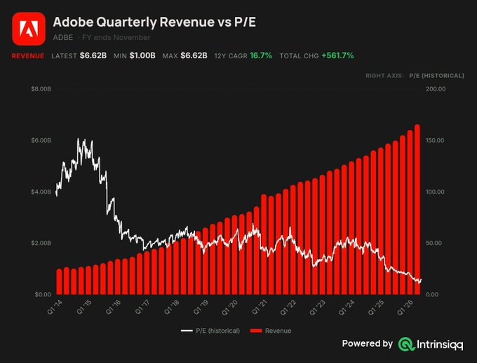 AYAISHIDA's tweet photo. $ADBE
revenue is at a record $6.62B, while its P/E has fallen sharply from historical highs. Valuation looks increasingly attractive. https://t.co/7c9A6cpfPo