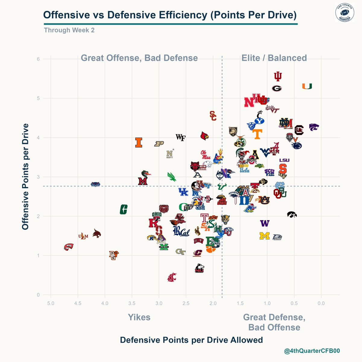 4thQuarterCFB00's tweet photo. OFF vs DEF Efficiency - Through Week 2 https://t.co/lvblQZH1l4