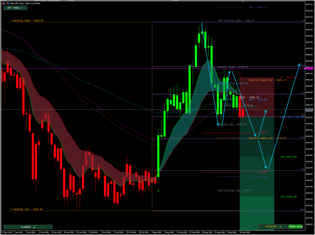 semikuzey's tweet photo. After the H4 Gold setup I shared at the end of August, the daily chart has now printed a clean sell signal.

Price is likely to retrace toward the 4230–4233 zone — where the monthly DeMark support (4233.47) perfectly aligns with the 61.8 Fibonacci level. This confluence makes it one of the strongest demand areas on the chart for a potential long.

Watching how price reacts there.

#XAUUSD #Gold #GoldTrading #Forex #TechnicalAnalysis #Fibonacci #DeMark #TradingSetup #GoldPrice
https://t.co/FckzfTRxgh