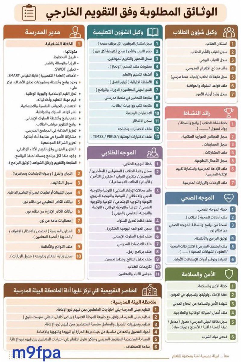 m9fpa's tweet photo. بناء على طلب الزملاء ..

التقويم المدرسي الخارجي: ماذا يُسأل عنه؟🤔

يدور التقويم الخارجي حول محاور الأداء الأربعة المستندة إلى الإصدار الثالث (1448هـ)، حيث يبحث المقيّم عن أدلة ملموسة وشواهد فعلية تجيب عن الأسئلة الجوهرية التالية في كل مجال:

 الجاهزية والإدارة: هل المدرسة جاهزة للزيارة؟ هل أدارت تقويمها الذاتي مسبقاً؟ (يُسأل هنا عن سجلات الجاهزية والتقويم الذاتي والتوثيق الزمني للزيارة).

 البيئة المدرسية: هل المبنى والمرافق آمنة ومحفزة للتعلم؟ (يُسأل عن اشتراطات الأمن والسلامة، تفعيل المرافق، والمناخ المدرسي الداعم).

 نواتج التعلم: أين الأرقام ودلائل التحسن؟ (يُسأل هنا عن لغة الأرقام: تحليل نتائج التحصيل، المهارات المفقودة، الخطط العلاجية المقاسة بأثر قبلي وبعدي، وقراءة نتائج اختبارات نافس).

 التعليم والتعلم داخل الصف: ماذا يحدث فعلياً أثناء الحصة؟ (يُسأل عن جودة الزيارات الصفية، أثر التغذية الراجعة، وكيف تحول التدريب المهني للمعلم إلى ممارسة داخل الصف).

 خطة التحسين: كيف تستثمر المدرسة هذه النتائج للتطوير؟ (يُسأل عن خطة التحسين المستندة إلى مجالات التقويم المدرسي وكيفية متابعة تنفيذها).

تدخل المدرسة الزيارة وهي متسلحة بهذه الإجابات الشاملة والموثقة، لتكون نتيجتها معلومة لديها قبل أن يدوّنها المقيّم.

وفق الله الجميع 
د. ظافر سليمان الشهري