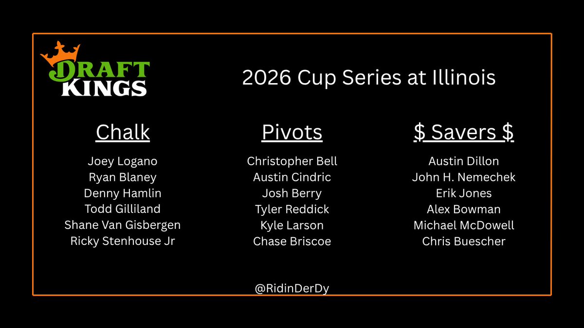 RidinDerDy's tweet photo. It's that time of year when the NFL over takes @Draftkings Sundays and it's your time to pounce on @NASCAR contests. Here are some of my top picks for today's race at Illinois.

Regardless if it's football or NASCAR,  head over to @DFSArmy, they have all the tools to take your DFS to the next level.

#ridinderdy