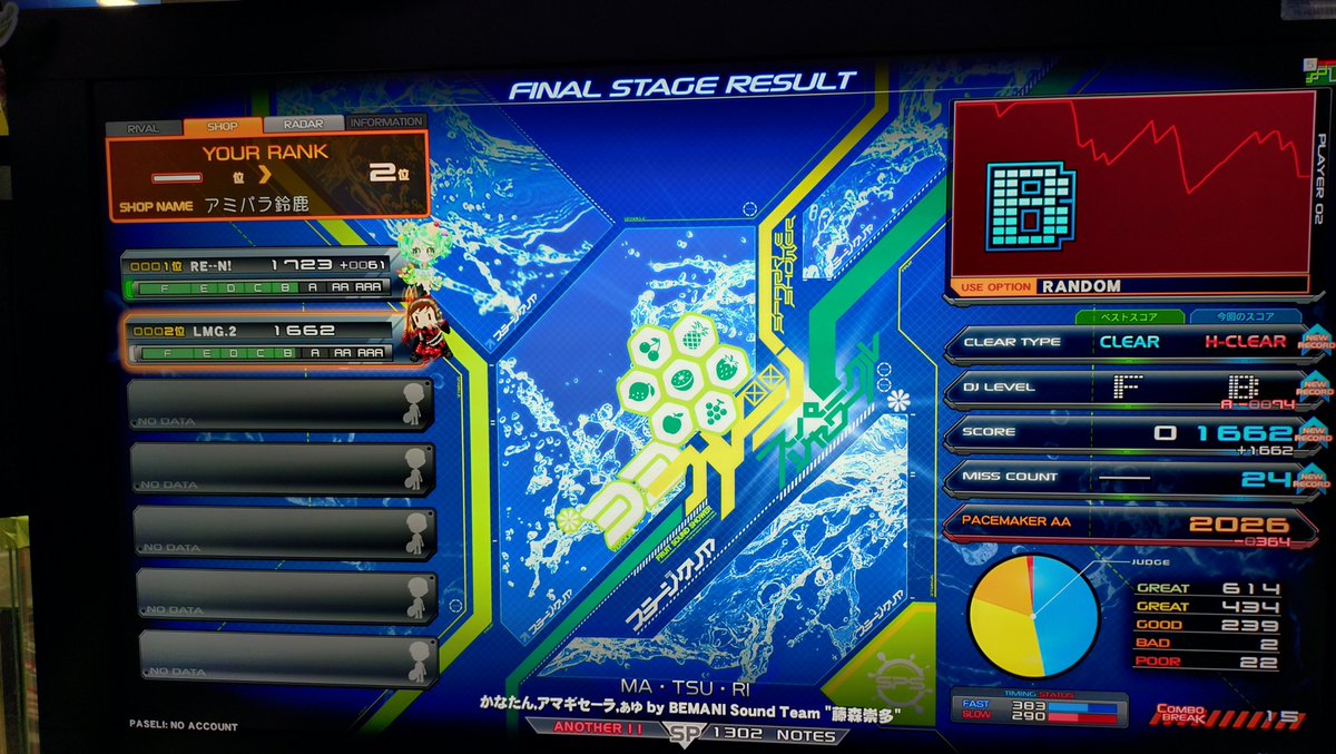 lightMGPG2's tweet photo. MA・TSU・RI （SPA） 乱ハード
中盤の音頭地帯余裕で耐えれるようになってた
それ以外は問題なし https://t.co/YEvBhNn3KX