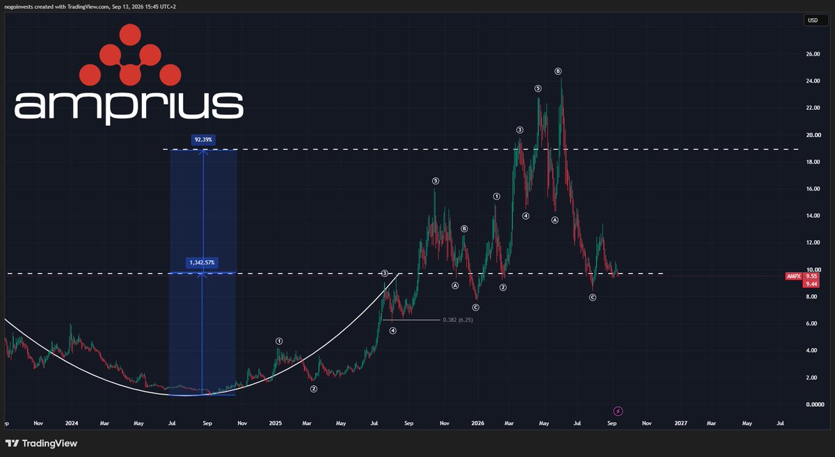 StockChaser_'s tweet photo. $AMPX didn't just reach the cup-and-handle target, it went even higher

Now price has pulled back to a better valuation

And unlike many “next-generation battery” companies, Amprius already has positive gross margins at its scale

Amprius silicon-anode cells can deliver:

• Up to 500 Wh/kg
• Longer drone flight times
• Higher payload capacity
• Rapid charging
• Much higher energy density than conventional graphite cells

But the KEY is understanding its two platforms:

SiMaxx
→ Proprietary silicon-nanowire technology
→ Extreme performance
→ More specialized manufacturing

SiCore
→ Conventional manufacturing equipment
→ Outsourced production
→ >2GWh annual capacity access

SiCore is the real growth engine today

Recent commercial wins:

• $24M European drone order
• $21M electric-mobility order
• $100M+ multi-year agreement with Stark Future
• $18.1M Defense Innovation Unit contract

$AMPX is currently trading at 9.9x end-2026 revenue

What are your thoughts?