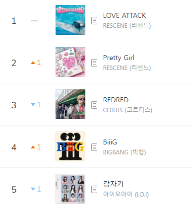 kchartsmaster's tweet photo. RESCENE simultaneously occupies the #1 and #2 spots on the MelOn TOP100 chart.

#1 LOVE ATTACK
#2 Pretty Girl https://t.co/FqEkoHMgqI