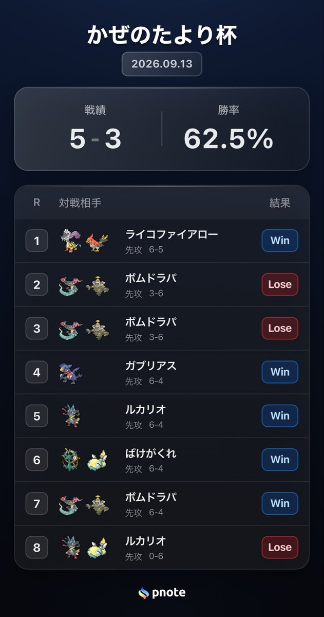 todayo1129's tweet photo. かぜのたより杯
予選トナメ合わせて5-3で8位
Xで流れてきたブリジュラスを急遽使用しましたがとても良いリストでした👏(作成者の意図に反してコダックを抜いたらボムドラパにボコボコにされました)
ピン刺しのアイスがとても良い🍦
フリバもたくさんできてよかったよかった https://t.co/ES6AARAWQV