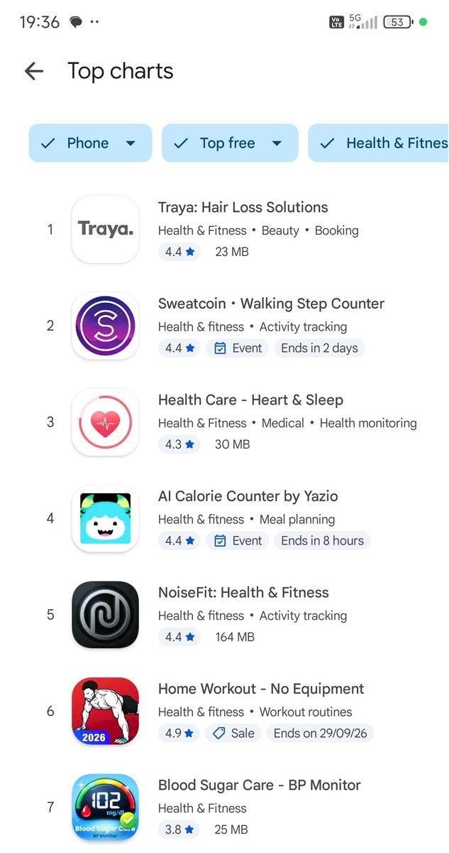 sandeepmaini108's tweet photo. We people are so hair freak that top free app in health and fitness pertains to hair loss https://t.co/susqdWPl5d