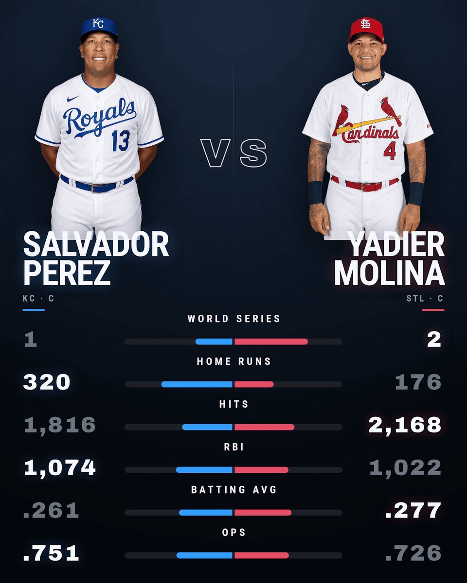 BBGreatMoments's tweet photo. Pitchers talk about catching Molina in almost superstitious terms.

His case runs on nine Gold Gloves and nineteen years in one uniform, and on a defensive reputation that never really needed a number attached to it to be believed.

The power gap on this card is enormous. The on-base gap is not, and that surprises people who only remember the home runs.

Perez broke Bench's single-season home run record for a catcher in 2021, passing 45 in September and finishing with 48.

It is the most surprising line on either side of the card, because he has never been a patient hitter and the walk totals say so plainly. Power like that from a catcher usually comes with a hitter who works counts.

He also has a World Series MVP from 2015 that I could not fit anywhere on the graphic. Molina stays first for me on the whole body of work, narrowly.