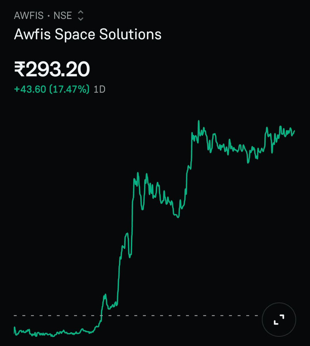 awfulizm's tweet photo. 4 Extremely Bullish stocks today 🔥
(No buy/sell recommendations)
My Watchlist 👇
1. Pine Labs 🔥 
2. Filatex 
3. Raymond 
4. Awfis https://t.co/EqAK0A49WY