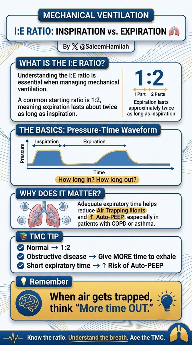 SaleemHamilah's tweet photo. ๐ซ I:E RATIO: INSPIRATION vs. EXPIRATION
#IERatio #MechanicalVentilation #AutoPEEP #VentilatorManagement https://t.co/U3yBP7FKsP