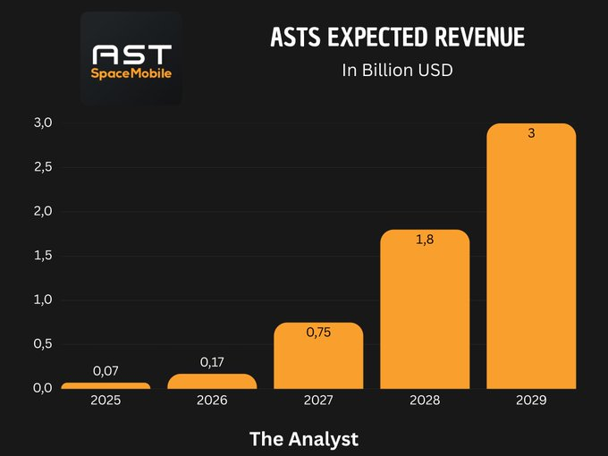 AYAISHIDA's tweet photo. $ASTS

| AST SpaceMobile    - Down 55% from ATH  - Expecting to 5x revenue over the next year  - Massive contracts already locked in https://t.co/H2ErjtTpPx