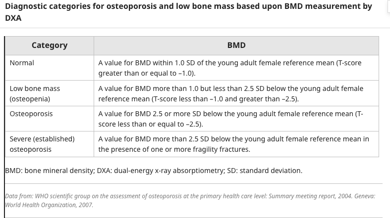 RhenalsMedint's tweet photo. Estos son los criterios DENSITOMETRICOS para diagnosticar osteoporosis. 
Recuerda que el T-Score se usa en pacientes post-menopasuia y en hombres que ya tengan mas de 50 años.

En mujeres con edad fertil u hombres <50 años se deberá enfocar con Z-Score + Clinica. https://t.co/jyHOgI4vTn