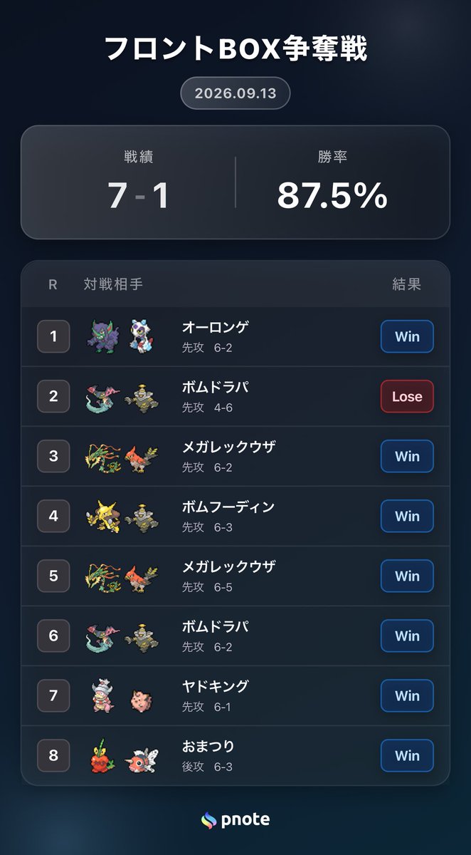 FD20060's tweet photo. フロパ優勝できました！🏆

連続トナメ一没、4戦ニャーススタートを乗り越えての優勝だったので、本当に嬉しいです😭

トレカショップフロント様、構築相談に乗ってくださったドラパ使いの皆さん、そして対戦してくださった皆さん、本当にありがとうございました！

これからも頑張ります🔥 https://t.co/8KgemWUYWS