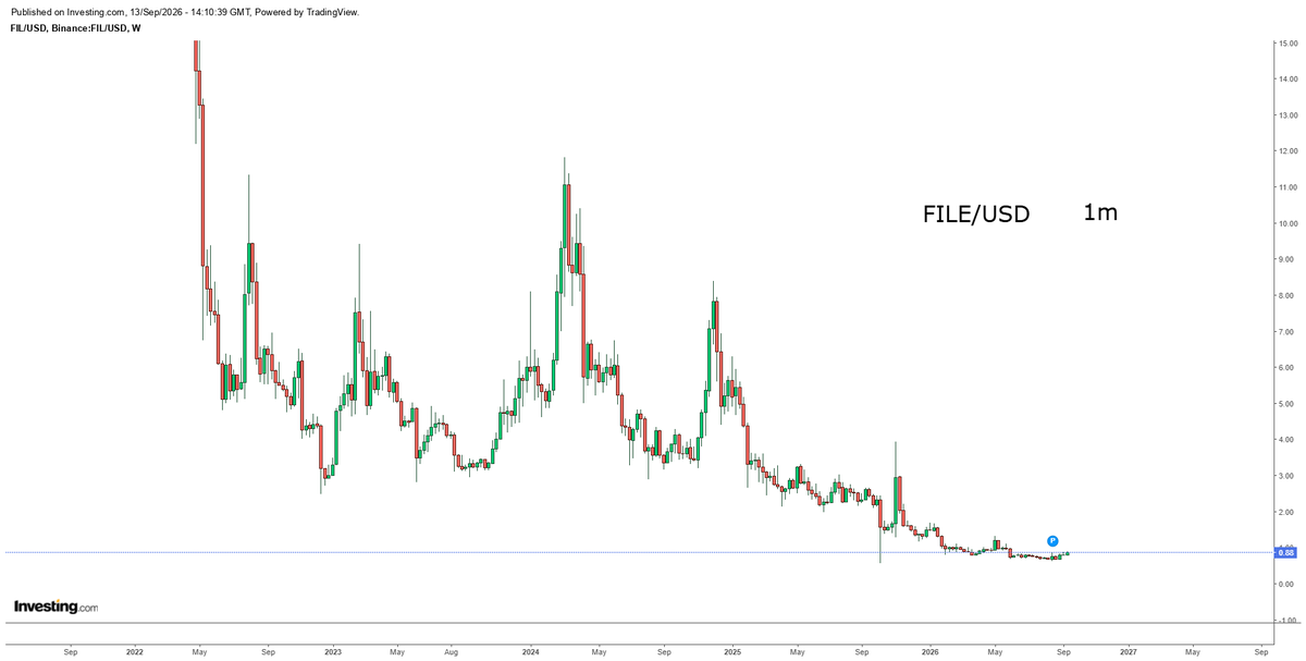 Nasir_dar101's tweet photo. #FILEUSD AND POLKADOT #DOTUSD are in very similar position.
#crypto #cryptogems #cryptosub #COINS https://t.co/JfRl2koVTk