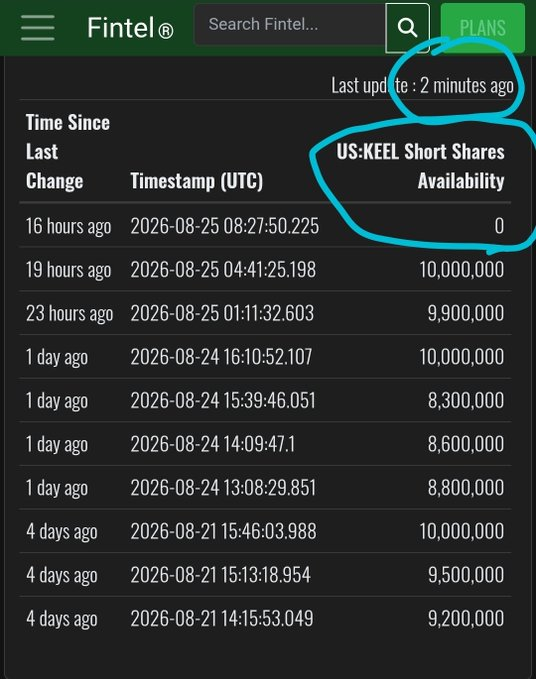 itsukakitdesign's tweet photo. 🚨
$KEEL
Attention!  Short positions are rapidly declining, with Short Shares Availability dropping to 0, indicating a significant shift in market sentiment.  These fund flows warrant close attention, potentially signaling potential volatility. https://t.co/kpTfL4WnJV