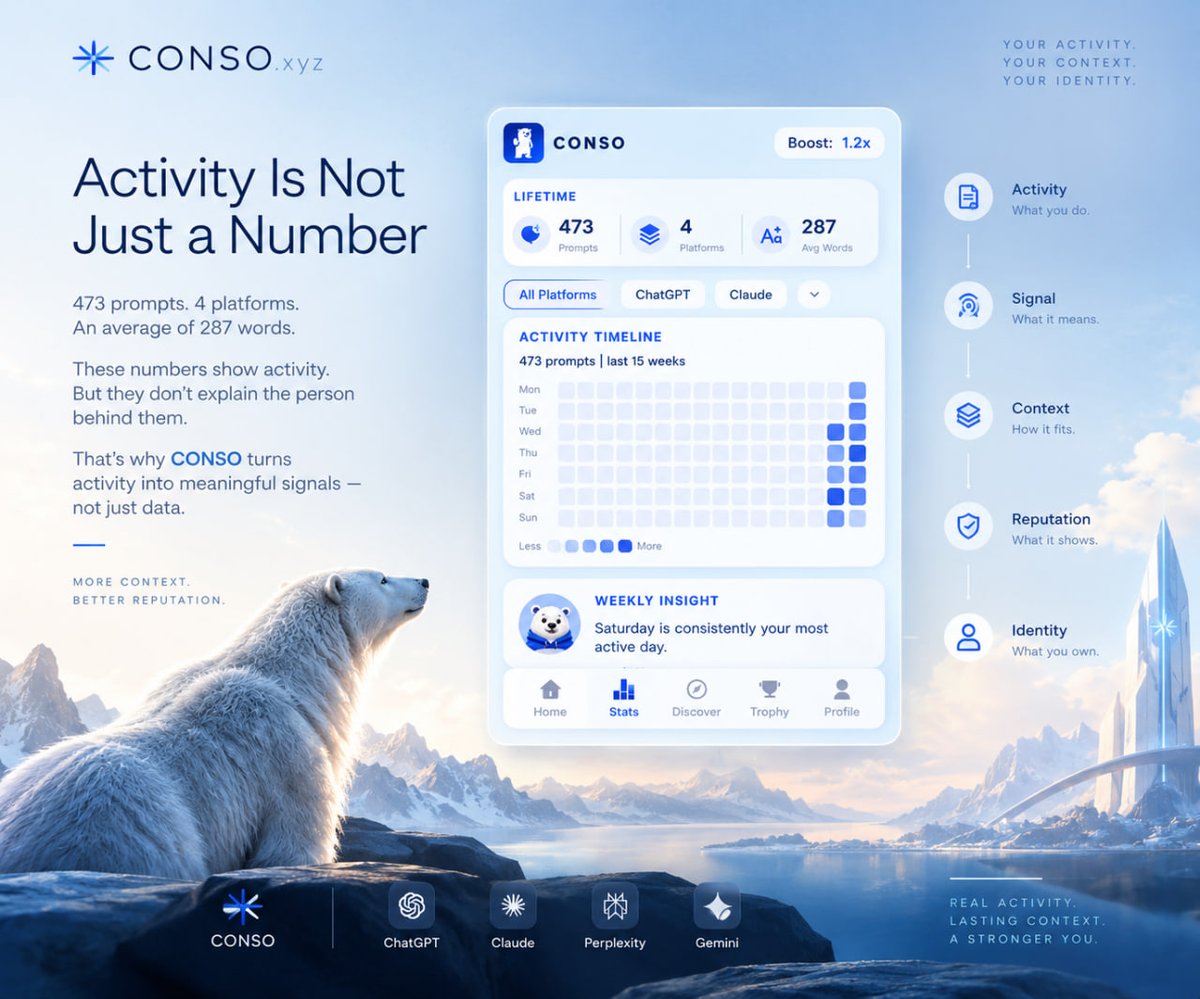 sirfitoo's tweet photo. Activity is not just a number.

I started looking at my activity through @conso_xyz and noticed something interesting:

473 prompts.
4 platforms.
287 average words.
15 weeks of activity.
But what do these numbers actually tell us? https://t.co/ivC05hJ17G