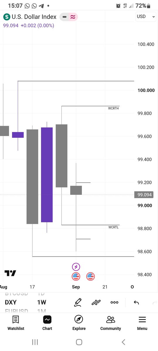 prayyzoflagos's tweet photo. Happy Sunday traders 💜
Here's my view on #DXY Weekly chart. I except a bullish move on DXY this week https://t.co/uSqQUaifOy
