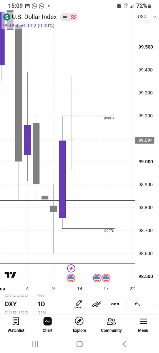 prayyzoflagos's tweet photo. And here's my daily view on #DXY .I expect a retracement before the buy continuation.i wish everyone a profitable week 💜
#DXY #FX #USD https://t.co/9AwfLwZDCF