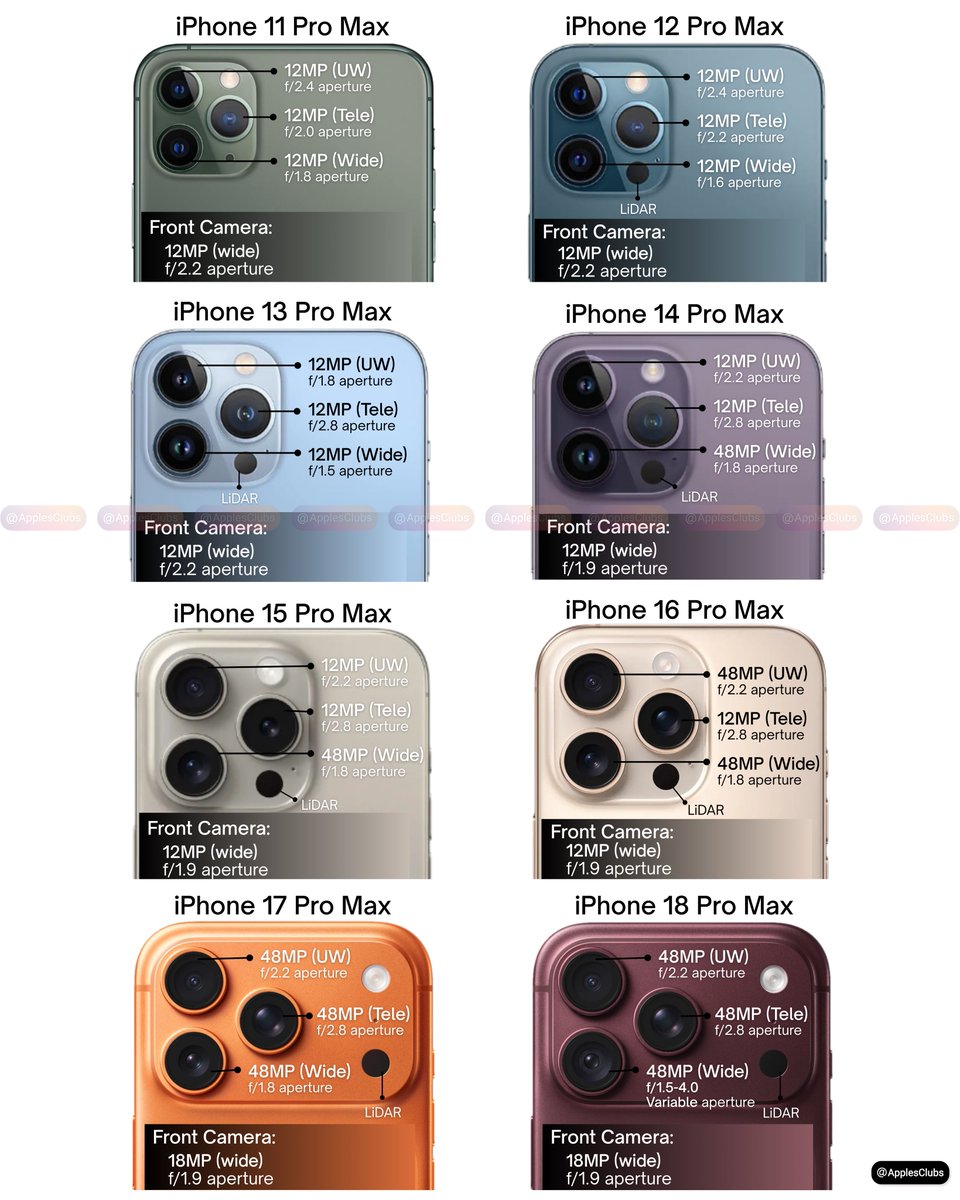 ApplesClubs's tweet photo. iPhone Pro camera evolution from the 11 Pro Max to the 18 Pro Max. 📸 https://t.co/Y4JtWSd0ig