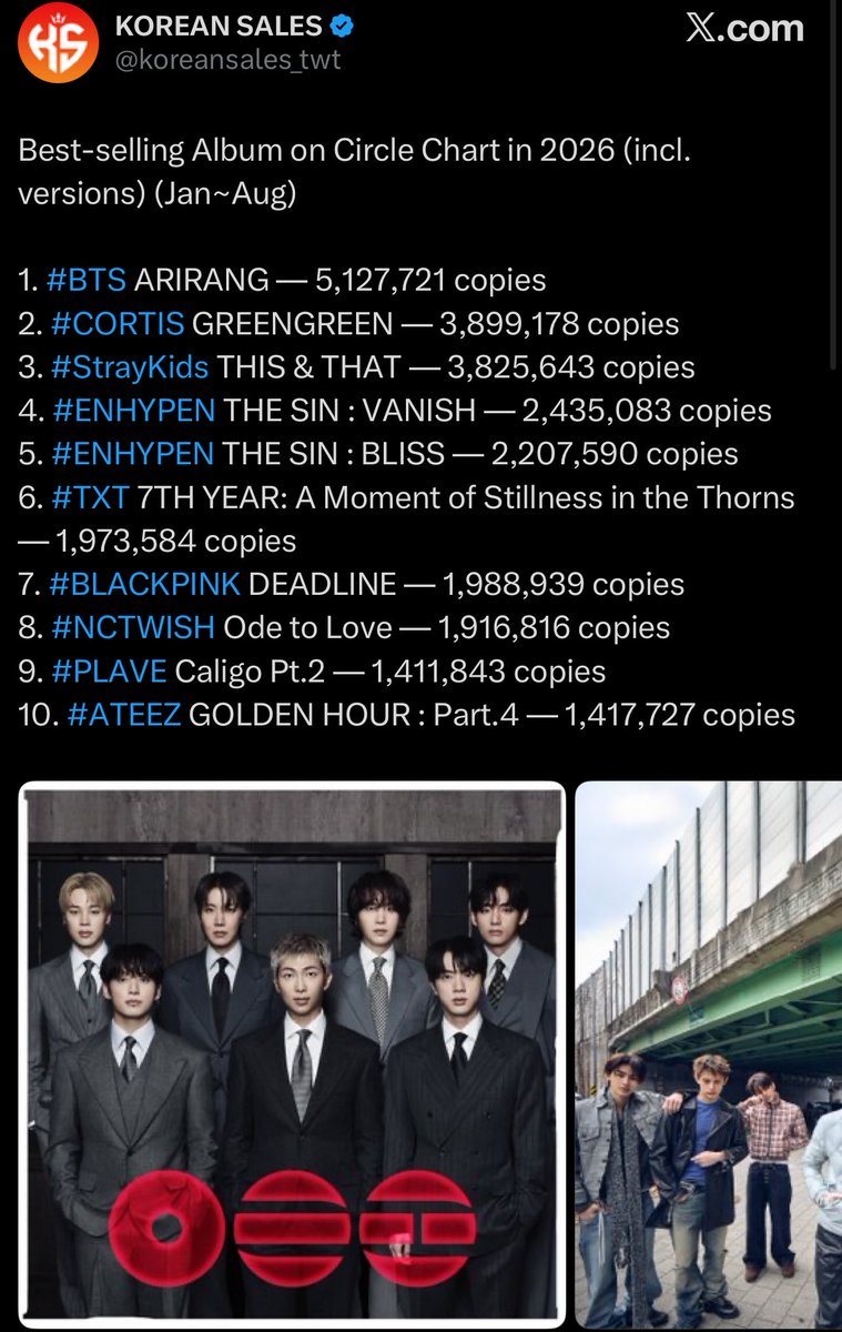 Anewanoo7's tweet photo. Oh finally corrupt Hanteo decided to add few sales you’re telling me a million seller album in the US in 5 months is gaining so slowly in SK cacao owns Hanteo don’t forget they’ve always shortchanged bts numbers since 2021 &amp; they add it after yearly awards corrupt pos https://t.co/pMkMoJwBBs