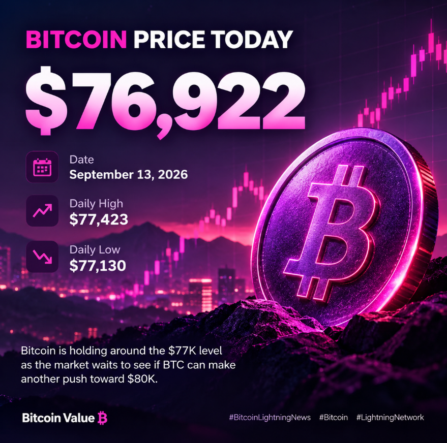 LightOfBitcoin's tweet photo. 📍Bitcoin Price Today | $76,922

📅 Date: September 13, 2026
📈 Daily High: $77,423
📉 Daily Low: $77,130

Bitcoin is holding around the $77K level as traders watch closely for the next move and whether BTC can finally push back toward $80K.

$BTC #BitcoinStats #Bitcoin #BTC ⚡ https://t.co/PAd2RNpPkC