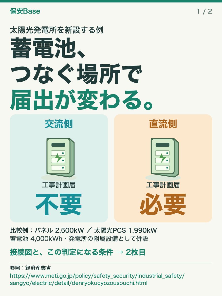 HoanBase's tweet photo. 同じ仕様の太陽光発電所でも、蓄電池の接続位置で工事計画届の扱いが変わる新設例です📝

交流側と直流側の違いを、接続図で比較しました。
既設の太陽光発電所へ追加する場合も、2枚目にまとめています🌱

参照：経済産業省
https://t.co/tCHnKVZa61 https://t.co/L3MvBJMQEl