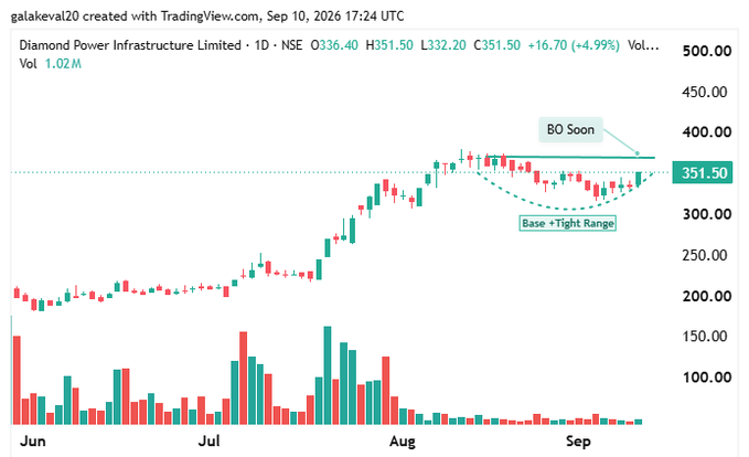 KristianWiles's tweet photo. 🚨 MARKET IS WEAK — BUT THESE 4 STOCKS ARE REFUSING TO BREAK DOWN 📈

All 4 Are Showing :

🔥 Clean Price Action.
🔥 Strong Price Holding.
🔥 Volatility Compressing.

I’m Closely Tracking These 4 For Tomorrow👀

My Favourite: 1 &amp; 3

1. #DIACABS https://t.co/NnHxYsm9nu