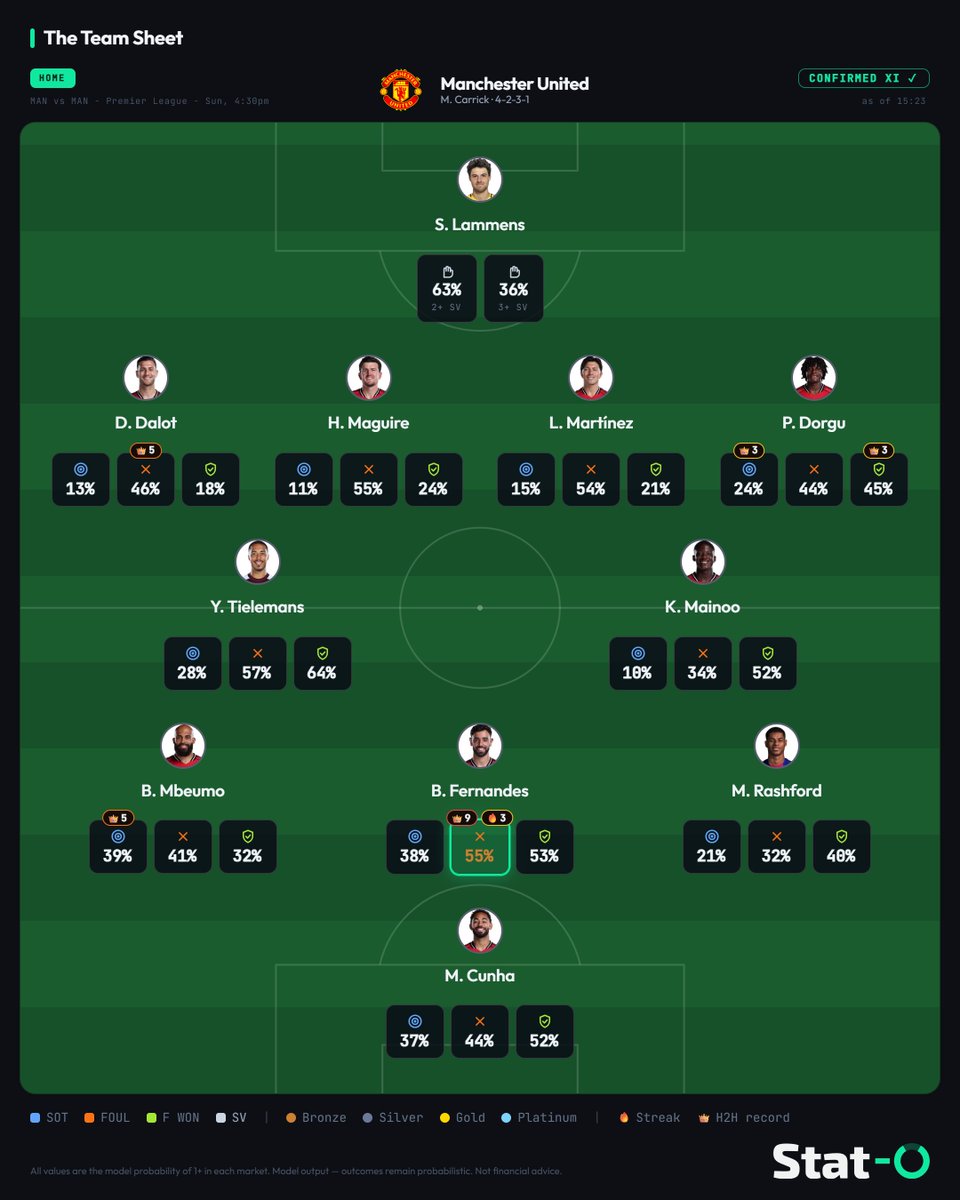 StatOAnalytics's tweet photo. 🚨 Team sheets for #ManUtd vs #ManCity are in, with every player's numbers, free, no login:
https://t.co/A28D8d1rUJ

Guéhi draws fouls to relieve pressure when his side is pinned back, and Man City will have spells pinned back today. He's won at least one in every appearance this season.

📊 60% for 1+ Foul Won.

#MUNMCI #PremierLeague