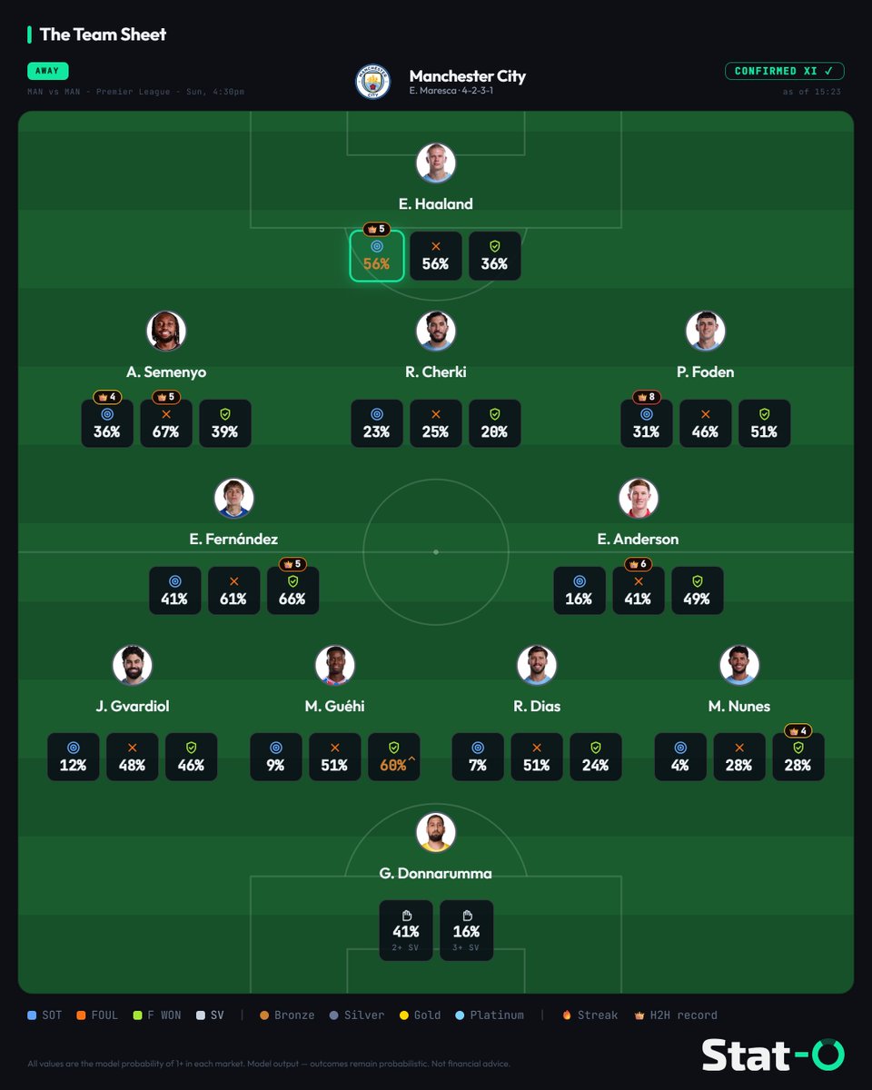 StatOAnalytics's tweet photo. 🚨 Team sheets for #ManUtd vs #ManCity are in, with every player's numbers, free, no login:
https://t.co/A28D8d1rUJ

Guéhi draws fouls to relieve pressure when his side is pinned back, and Man City will have spells pinned back today. He's won at least one in every appearance this season.

📊 60% for 1+ Foul Won.

#MUNMCI #PremierLeague