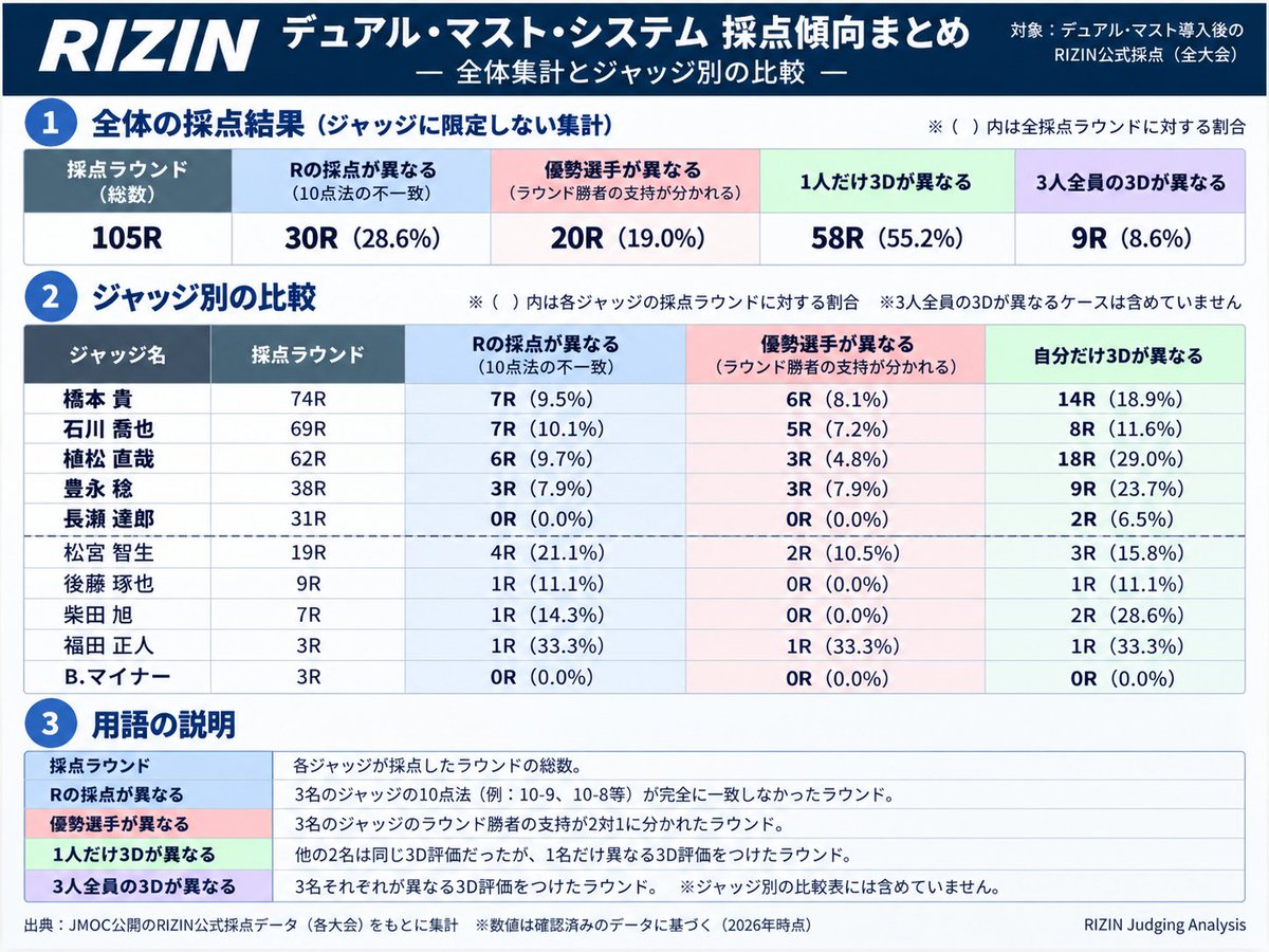 speedttt925's tweet photo. デュアルマストシステムになってからの判定傾向をまとめました

3D値がブレるのは現状仕方ないものの定義をより細分化する必要はありそう

ジャッジごとのまとめは特定のジャッジを批判する目的ではないです。長瀬さんが神と言うことを改めて認識しました

#RIZIN
#デュアルマストシステム https://t.co/KdT2o4xbrC