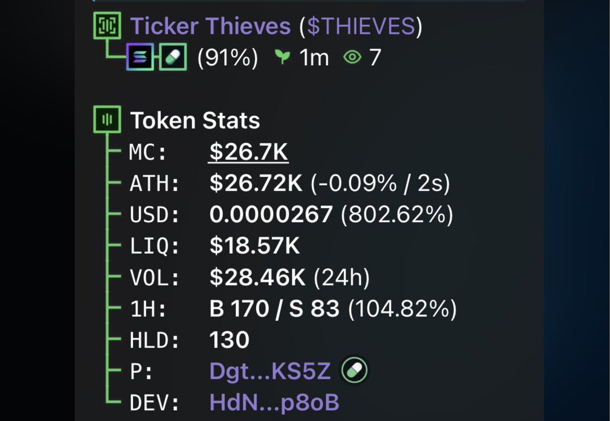 MoonSniper__'s tweet photo. 💎Token : $THIEVES
📈Entry: $26.7k
📊Peak: $409k
🚀Gain: 26.6x Profit 
No hype- just early calls , sharp entries, serious profits and great insiders info 
Dm for my Invite link to My Alpha telegram Channel now 

⛓️ #solana #memecoin #cryptoTrading https://t.co/AkwKvw62VY