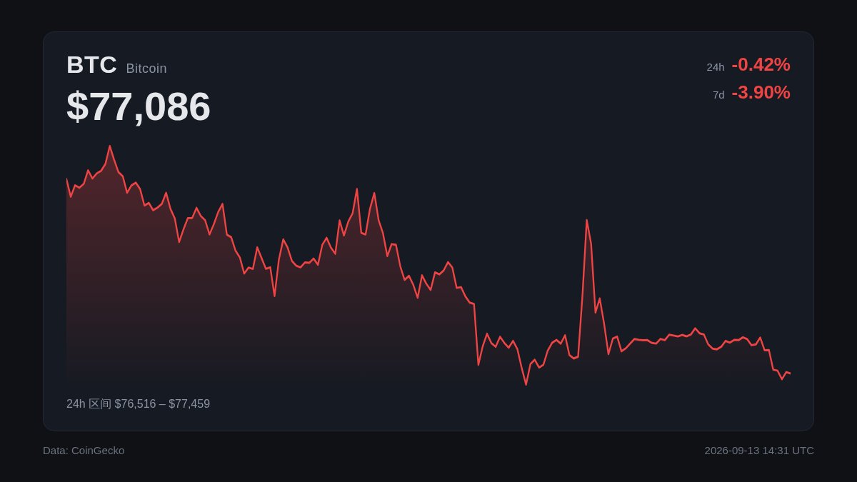 AchuanPerps's tweet photo. 9/12 鲸鱼搬了 59,921 枚 BTC，最后真正净流入交易所的只有 1,512 枚（Swiss Whale Intelligence）。331 个地址转派发、257 个转吸筹，人数上派发多，量几乎打平。BTC 现在 77,053（CoinGecko）。这么小的净流入，你们会把它读成卖压，还是纯粹换托管？ https://t.co/GFRNgiAVCj