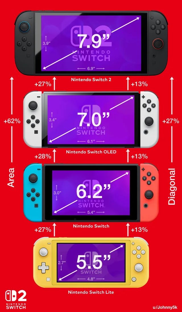 todamasuo's tweet photo. Mマスのためにスイッチを買うが、Switchや Lite、Switch2のどれがいいの？モニターに繋げないなら安いLiteでもいい？とお悩みのPは、画面の大きさと解像度で妥協点を決めよう

Switchは720p
Switch2は1080p

YoutubeでMVとかをそれで見比べて、720で我慢できるならSwitchでもいいと思うよ俺は無理！ https://t.co/cdjHhcW8pl