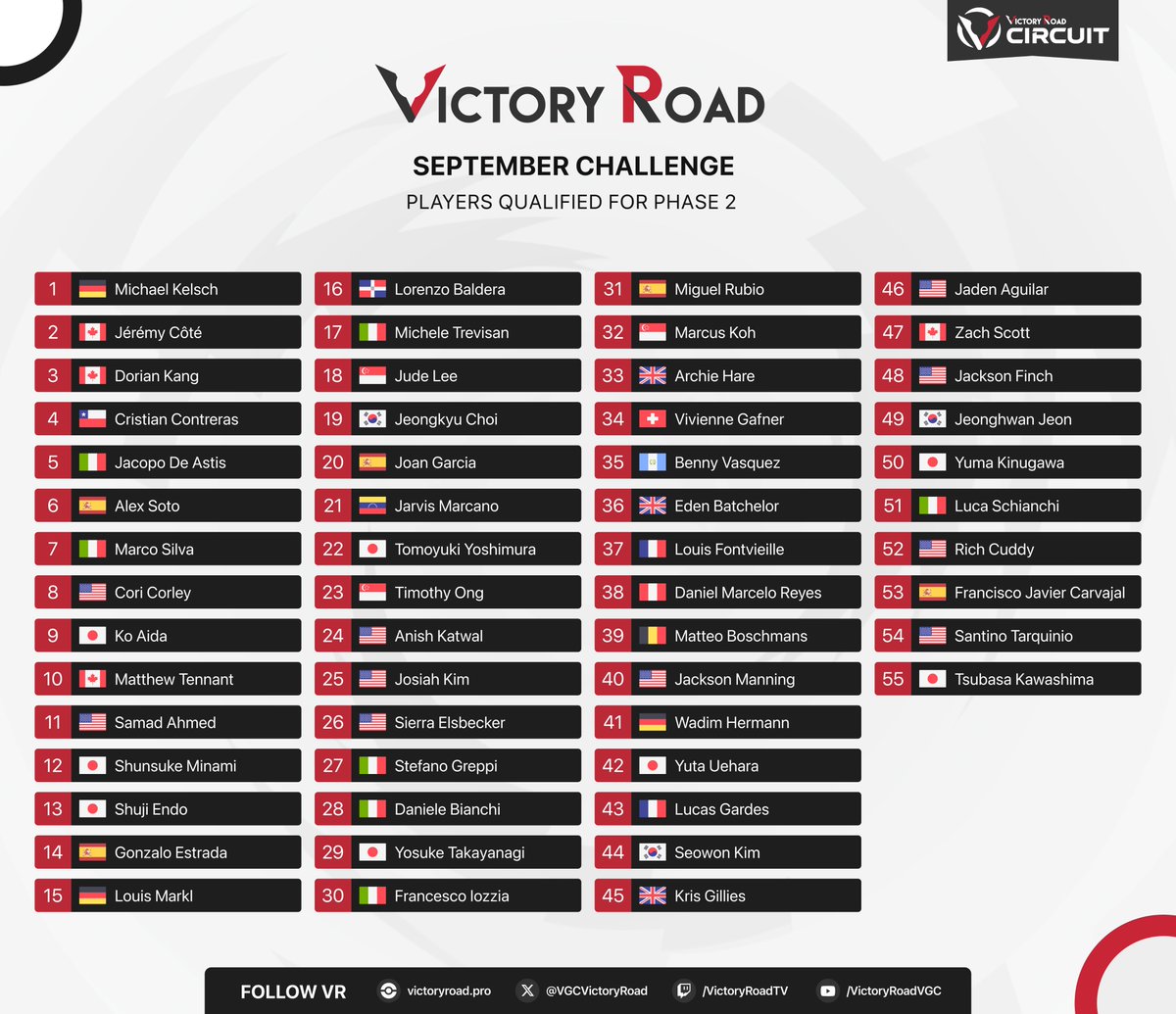 VGCVictoryRoad's tweet photo. Over 3⃣9⃣0⃣ players joined the VR September Challenge. Only 5⃣5⃣ are still in contention on Day 2! 🤯

Today we're playing 3 more Swiss rounds followed by the top cut. Who will end up winning? 🏆

📄 Live pairings: https://t.co/2vMzP41g9g https://t.co/yyB9A9SDJA