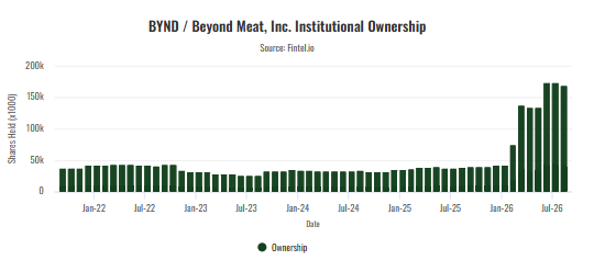AYAISHIDA's tweet photo. 📊
$BYND

Fund Signal!  Institutional holdings are rising rapidly, indicating increased market participation.  Low-priced stocks are attracting more attention. 📷<🚀 https://t.co/JOZZFDRWdP
