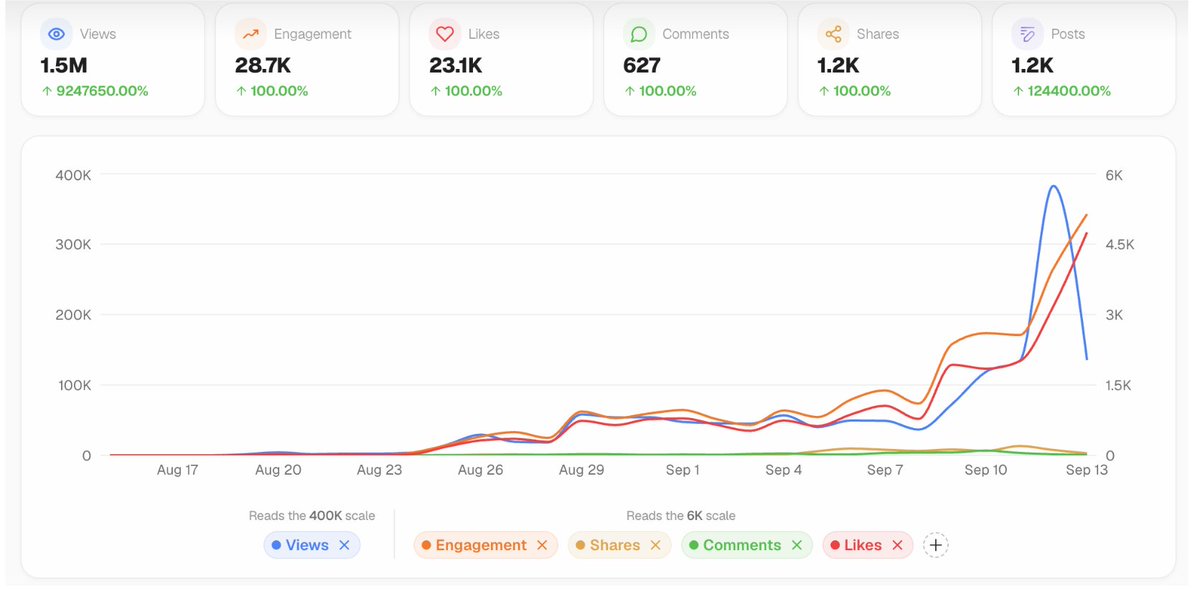 romanbuildsaas's tweet photo. Our in-house UGC engine generated 1.5 million views for @GojiberryAI in just 15 days.

Total cost: around $6,500 ($20-$30 per UGC). 

“Volume negates luck” is starting to take on a whole new meaning for us. 

We’re now seeing some very promising signals:

→ Prospects telling us on sales calls that they discovered us on TikTok
→ Website traffic steadily increasing
→ Creators getting better with every new video
→ Gojiberry becoming increasingly recognizable across multiple platforms

Managing all of this is a massive operation. 
Huge credit to @GuillaumeBardet.

You have to brief every creator, test countless angles and formats, make sure everyone publishes consistently, and review the quality of 100+ UGC videos every day.

But at our stage, being everywhere and staying top of mind is incredibly valuable.

We should be able to reach 5 million views per month without any major difficulty.

I’ll keep you posted on what happens next.