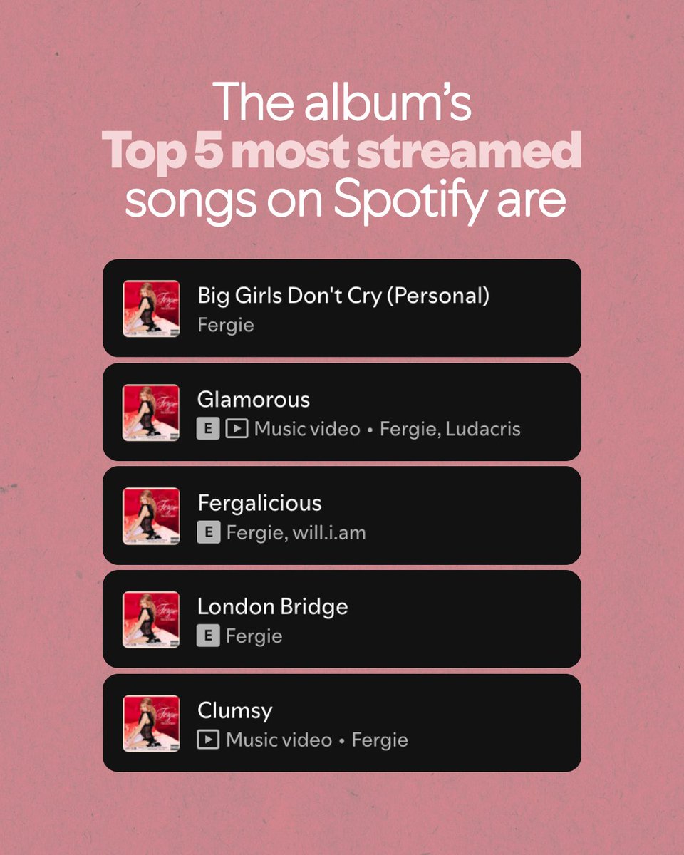 ThisIsSpotify's tweet photo. Listeners of @fergie's The Dutchess just keep growing. 20 years later, the album's top 5 streaming days were in 2026. https://t.co/glP1wq24sL