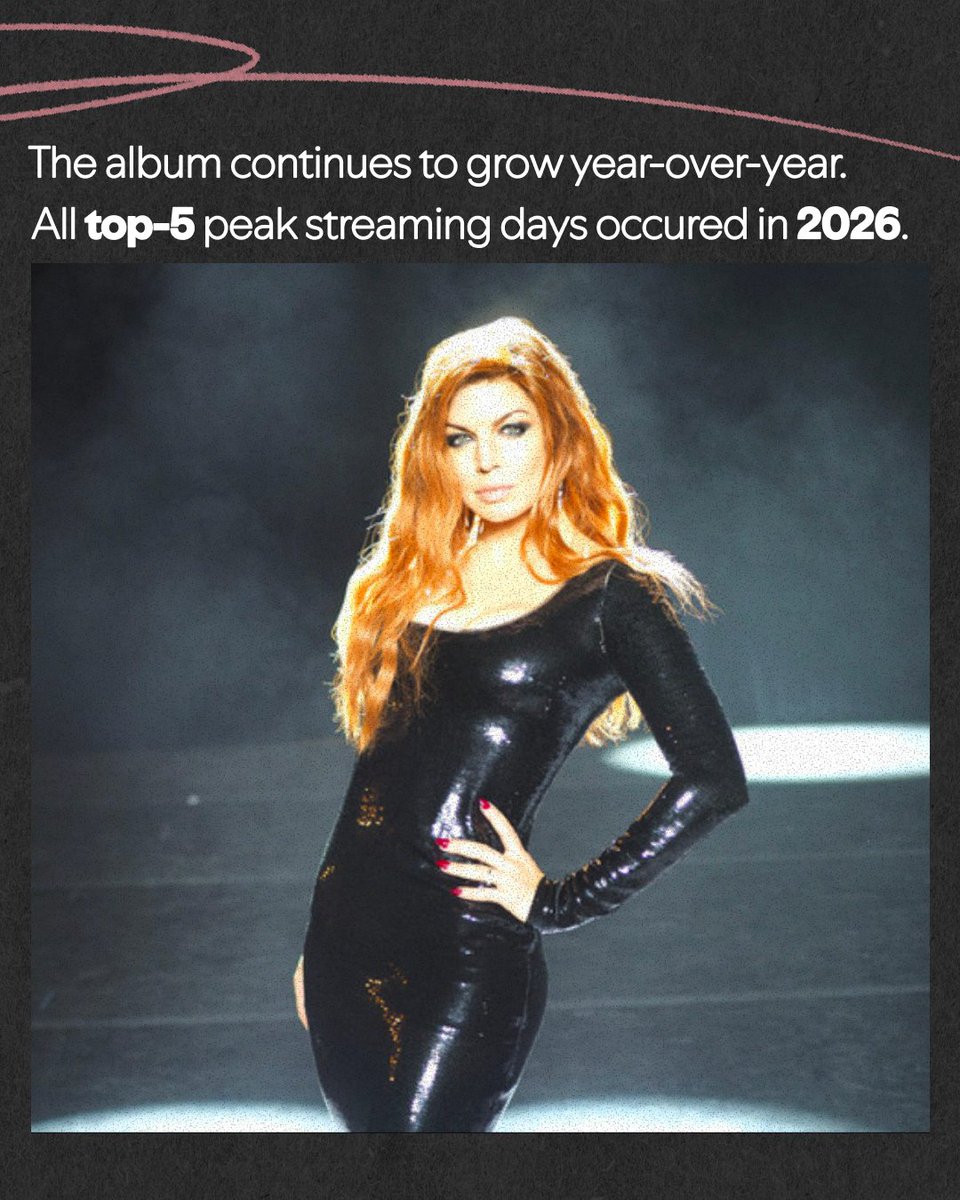 ThisIsSpotify's tweet photo. Listeners of @fergie's The Dutchess just keep growing. 20 years later, the album's top 5 streaming days were in 2026. https://t.co/glP1wq24sL