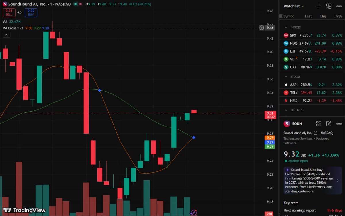 pktken1007's tweet photo. $SOUN
up 17.09%.  Members of our group have already established positions at the right price.  Missed out? Don’t worry.  Add me on WhatsApp via my profile and send “stocks”.  I share curated trading ideas there every day.  #Stocks #Trading #USStocks #Investing https://t.co/eVUq3vNPwy