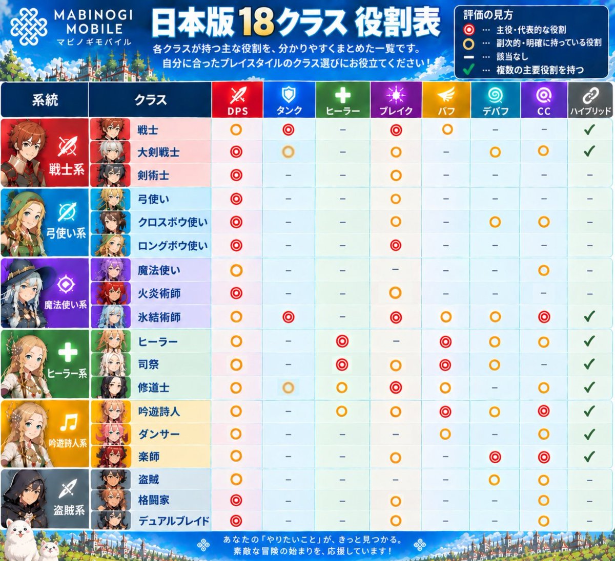 PET4N's tweet photo. マビモバの日本版で実装される18クラス役割表の最終版です🐶
皆様ご協力ありがとうございました✨
旧版は紛らわしいので削除します🙇‍♀️
#マビモバ
#マビノギモバイル
#ChatGPT https://t.co/OSjL8sIZxF