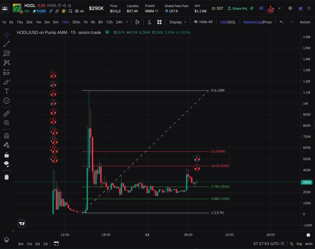 Fadil_bawa1's tweet photo. Just sized $HODL here.

Pumpfun's first token of the latest Holder Rewards system with 3% max (which is unvampable)

It dropped back to .76/.886 levels and retraced back.

Best entry here imo

This could be the next 6 figures runner on solana.

AmPojoiSMGzwMMmrXFzovcnUA8UuwSTBf1myCBbhR4Mf