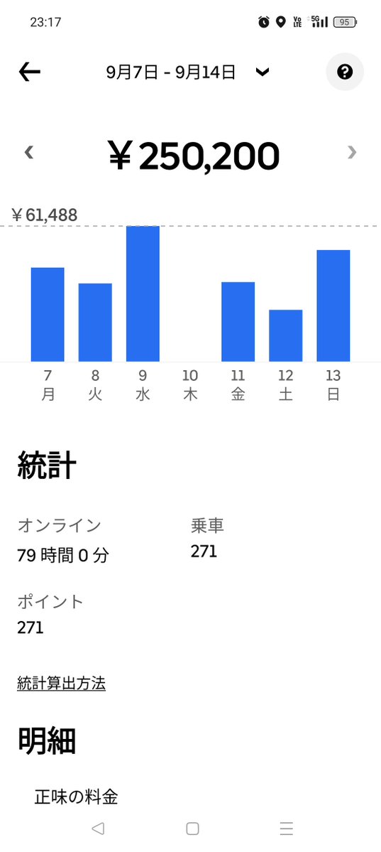 takoyaki2525man's tweet photo. ウーバーオンリー🐸🫶

最終的に…

週売25🥭
日曜  5🥭

分21円固定になってもとにかく時間使い切りまで走りましたー、これからの閑散期がどうなるかですね…

おやすみなさい💆‍♂️ https://t.co/K8OvwJE81W