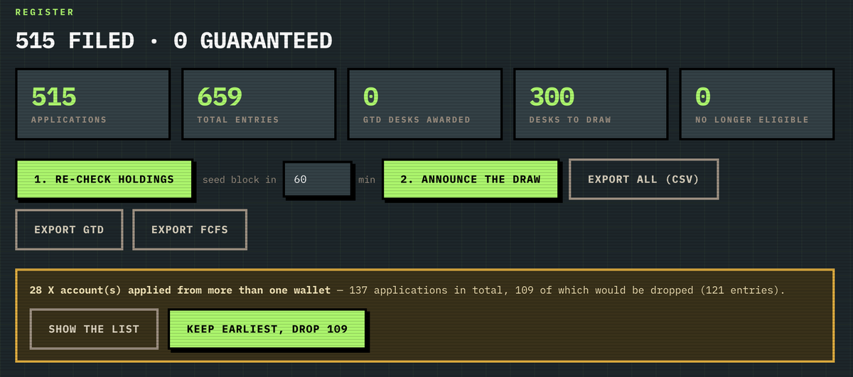stocksalesman's tweet photo. ⏳ applications close in 45 mins — [4:00] PM UTC

515 applied. 109 flagged and removed from the draw.

You must still hold your OG NFT at the snapshot ( 4:00 PM UTC).

buy → apply → sell = disqualified.
apply: https://t.co/VocSPF8kRN https://t.co/HOmgItGfUp
