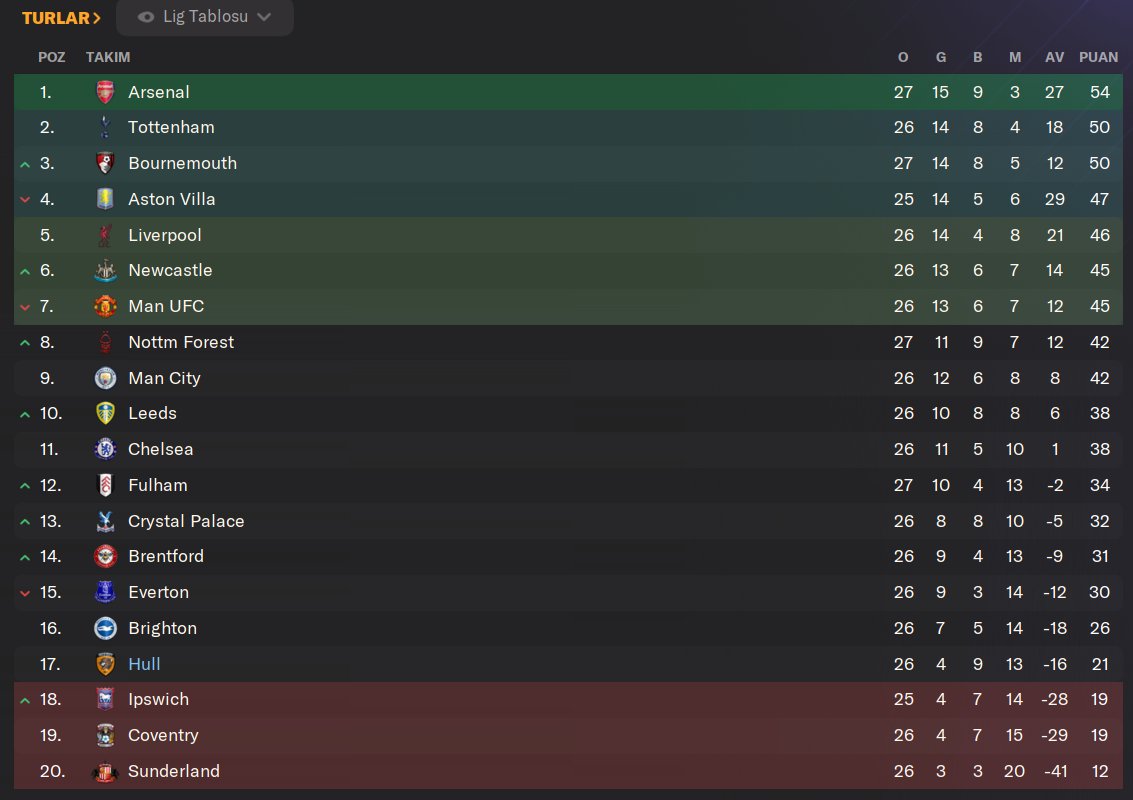 SirSergio13's tweet photo. Ligde son puan durumu #footballmanager24 #fm24 https://t.co/gwQgbbbNET