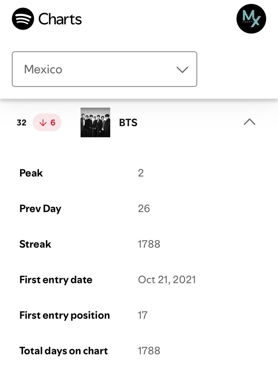 mxcharts's tweet photo. #BTS baja 6 posiciones en el Top Artistas Spotify México debido al bajo rendimiento de fin de semana. 🇲🇽

¡Por favor reproduce! De lo contrario continuaremos bajando de posición https://t.co/PzXUBS0BfY