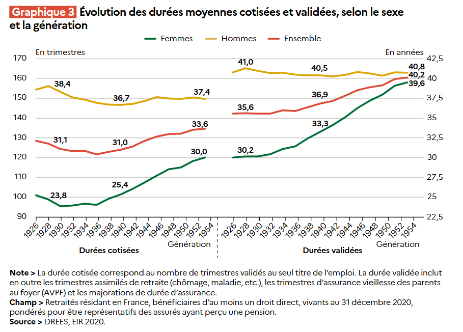 sc_cath's tweet photo. Ce qui compte, c'est la durée consacrée au financement du pot commun. Et la fraction du pot commun a beaucoup augmenté.

Pour autant, regardons les vrais chiffres. La cohorte partie à la retraite en 2008 (celle de 1948) n'a pas cotisé pendant 43 ans, mais l'équivalent de 33 ans. https://t.co/w0TPiZzXk7