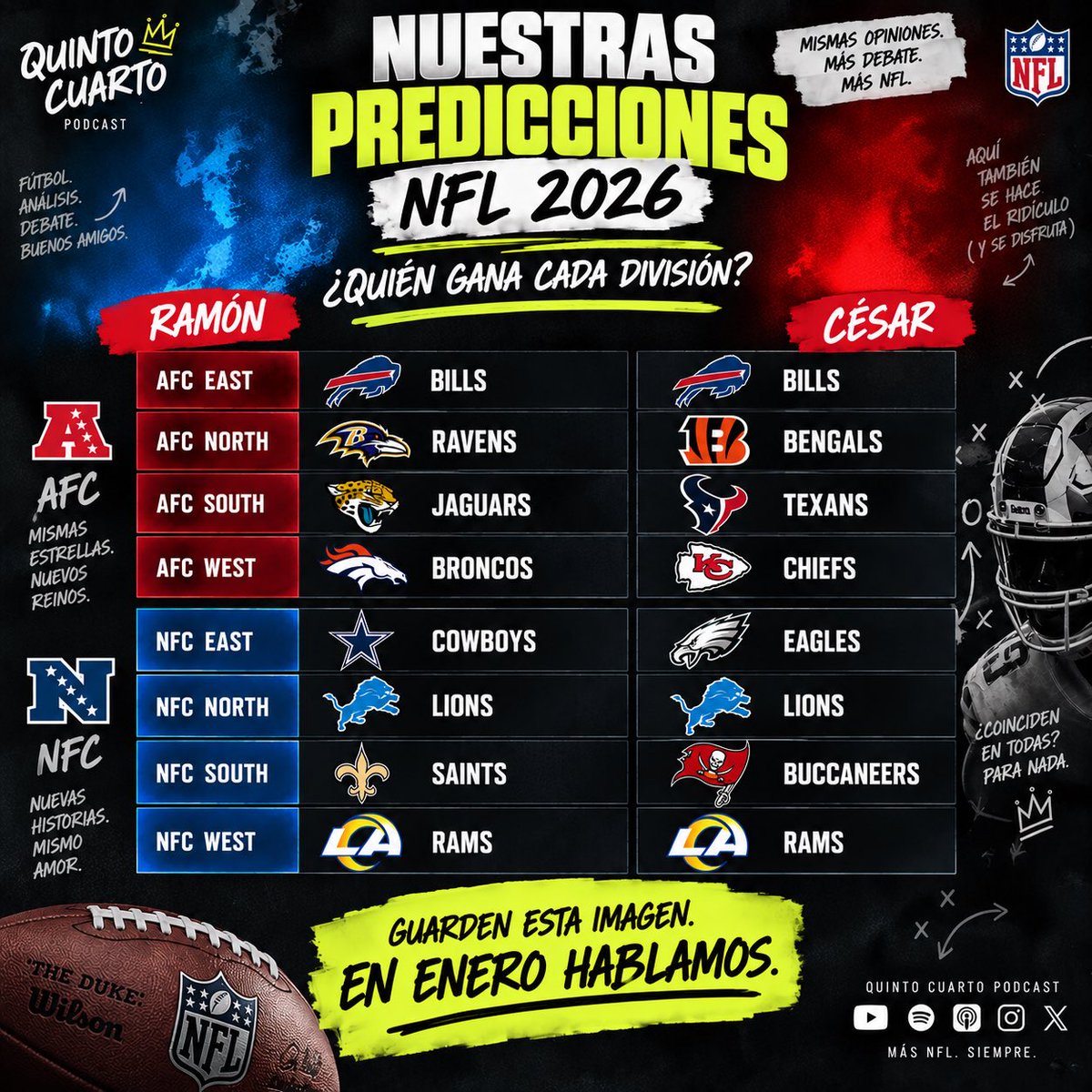 PodcastCuarto's tweet photo. Ya quedó grabado. No podemos borrar evidencia. 😂

Nuestras predicciones para ganar cada división de la NFL 2026.

Ramón 🤝 César:
Bills ✅
Lions ✅
Rams ✅

En las otras 5… empieza el desmadre.
📌 Guarden la imagen. 

¿Cuál es la peor predicción? 👇
#NFL #QuintoCuarto https://t.co/JixUAuS9OQ