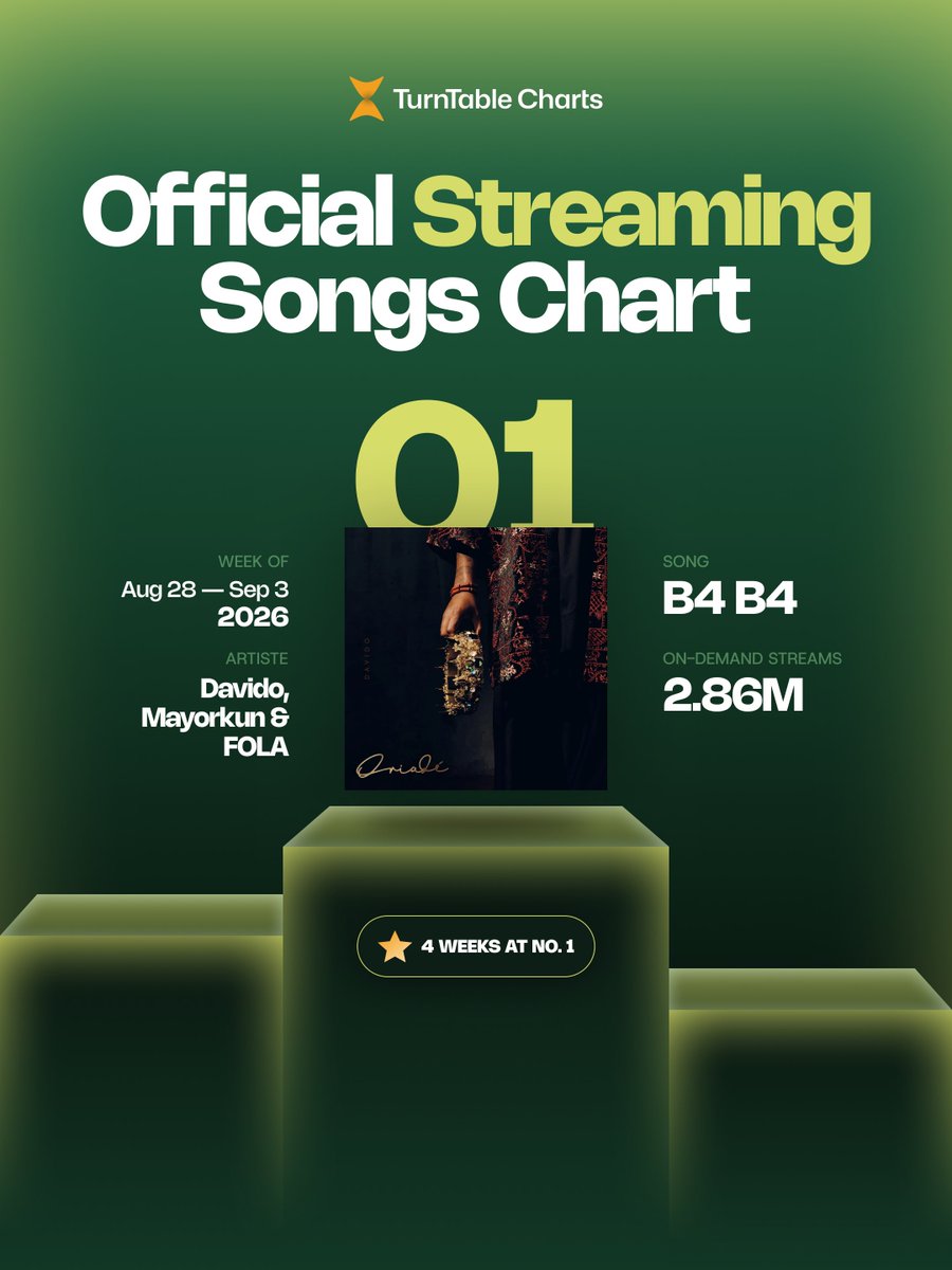 TurntableCharts's tweet photo. This week’s most-streamed songs in Nigeria

1. @davido, @Mayorkun, @Folapondis — “B4 B4” - 2.86M (4th week at #1) 
2. @seyi_vibez — “BACK 2 U” - 2.78M 🆕
3. @seyi_vibez — “GTA” - 2.40M
4. @asakemusik — “Gratitude” - 2.25M
5. @BlaqBonez — “BIG PERFORMER” - 2M

See full chart here https://t.co/Q89PxgVDDr